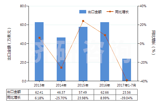 2013-2017年7月中國鄰甲酚(HS29071212)出口總額及增速統(tǒng)計